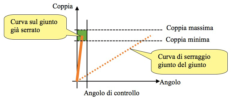 Coppia residua - Come controllare un giunto già serrato Coppia residua - Come controllare un giunto già serrato