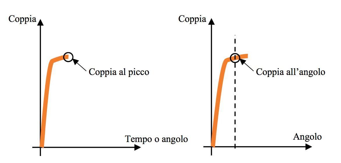 Coppia residua - Come controllare un giunto già serrato Coppia residua - Come controllare un giunto già serrato