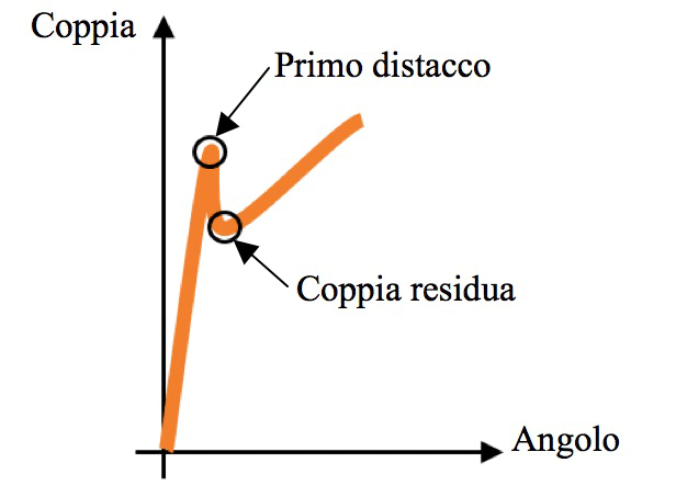 Coppia residua - Come controllare un giunto già serrato Coppia residua - Come controllare un giunto già serrato