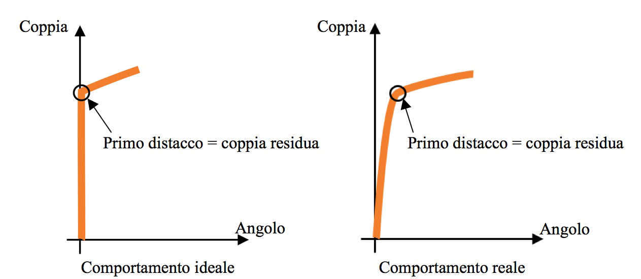 Coppia residua - Come controllare un giunto già serrato Coppia residua - Come controllare un giunto già serrato