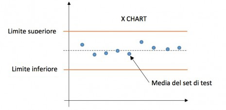 Controllo Statistico di Processo
