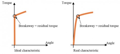 Residual torque – How to test a screw already tightened