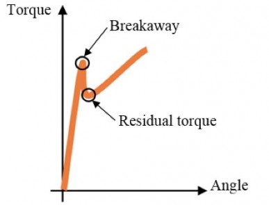 Residual torque – How to test a screw already tightened