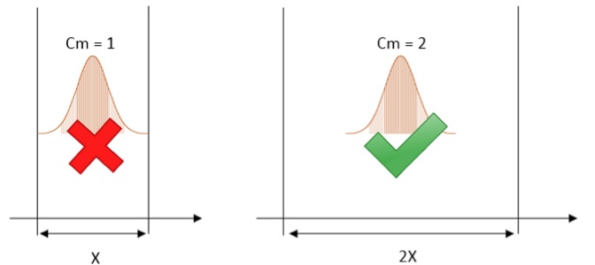 Contrôle du processus statistique