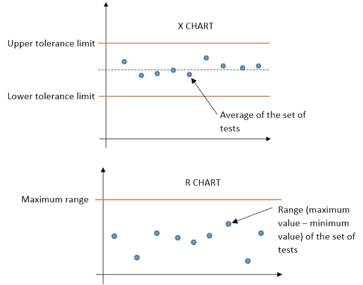 Contrôle du processus statistique