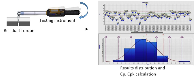 Contrôle du processus statistique