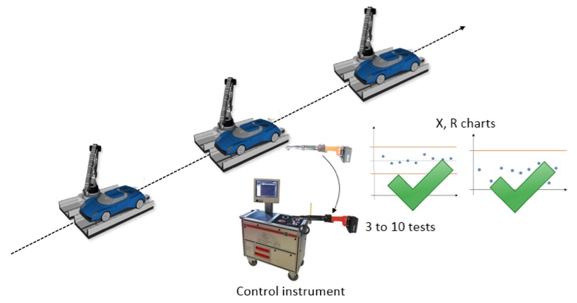 Contrôle du processus statistique