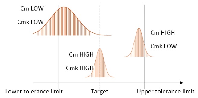 Contrôle du processus statistique