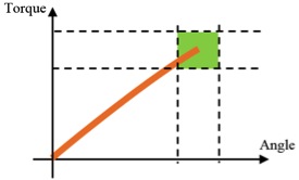 Comment serrer un boulon