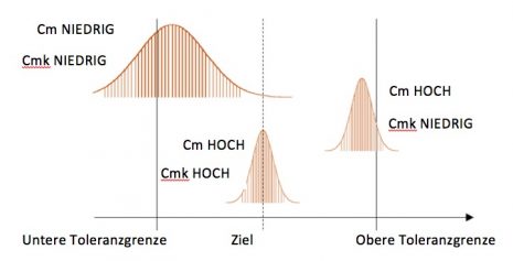 Statistische Prozessüberwachung