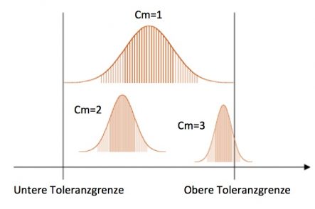 Statistische Prozessüberwachung
