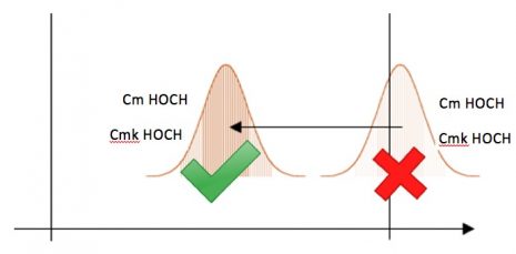 Statistische Prozessüberwachung