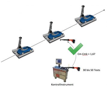 Statistische Prozessüberwachung