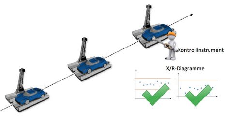 Statistische Prozessüberwachung