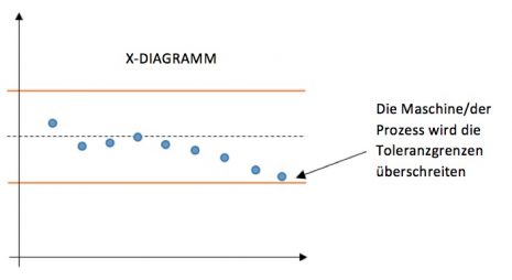 Statistische Prozessüberwachung