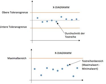Statistische Prozessüberwachung