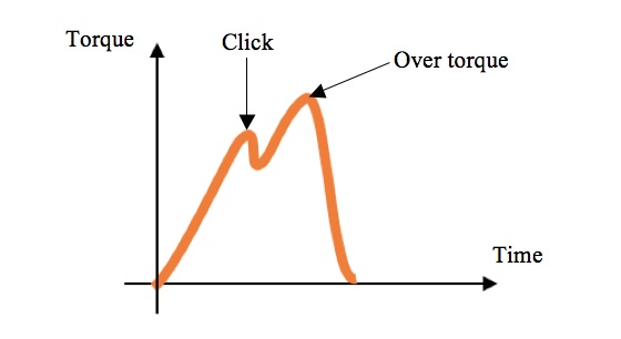 Leitfaden zum richtigen Drehmomentschlüssel Leitfaden zum richtigen Drehmomentschlüssel