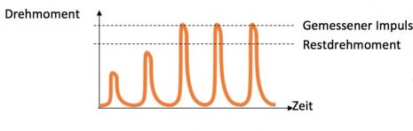 Test eines hydraulischen impulsschraubers