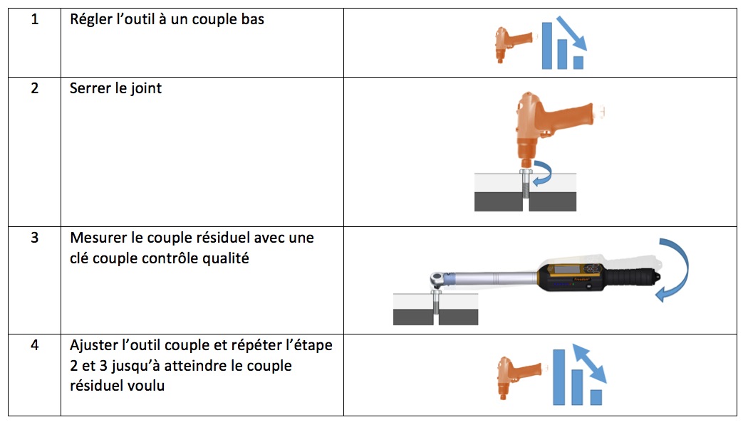 Comment tester un outil à impulsion hydraulique