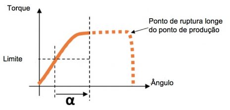Como apertar um parafuso