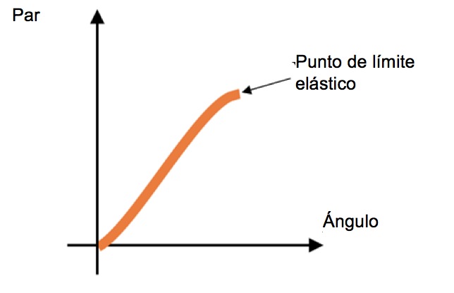 Cómo apretar un perno Cómo apretar un perno