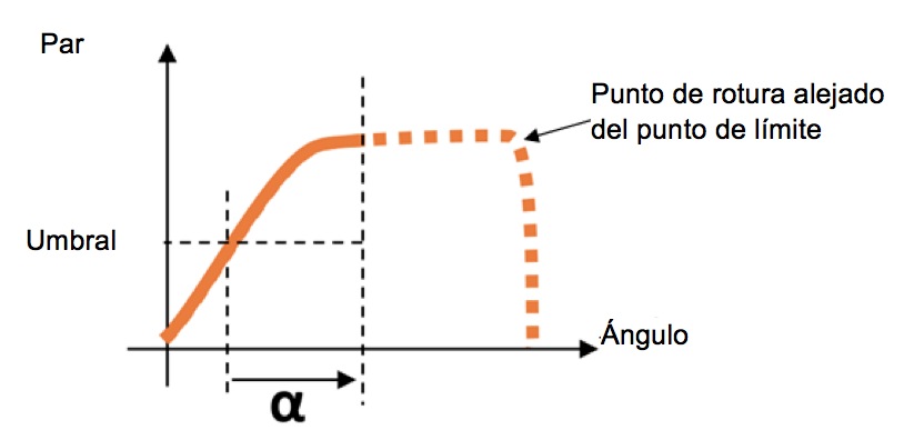Cómo apretar un perno Cómo apretar un perno