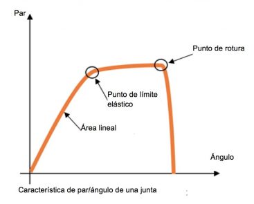 Cómo apretar un perno Cómo apretar un perno