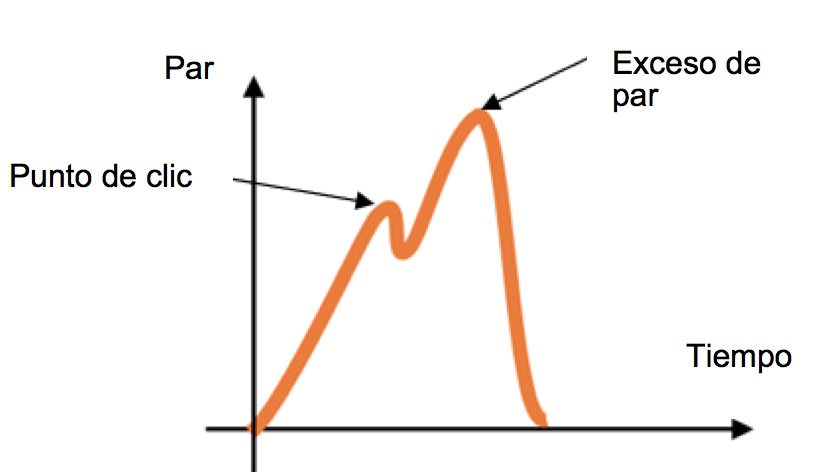 Cómo apretar un perno Cómo apretar un perno