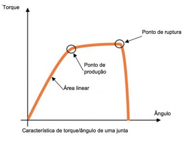 Como apertar um parafuso