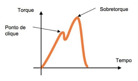 Como apertar um parafuso
