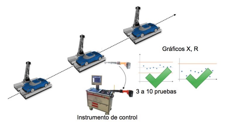 Control de proceso estadístico Control de proceso estadístico