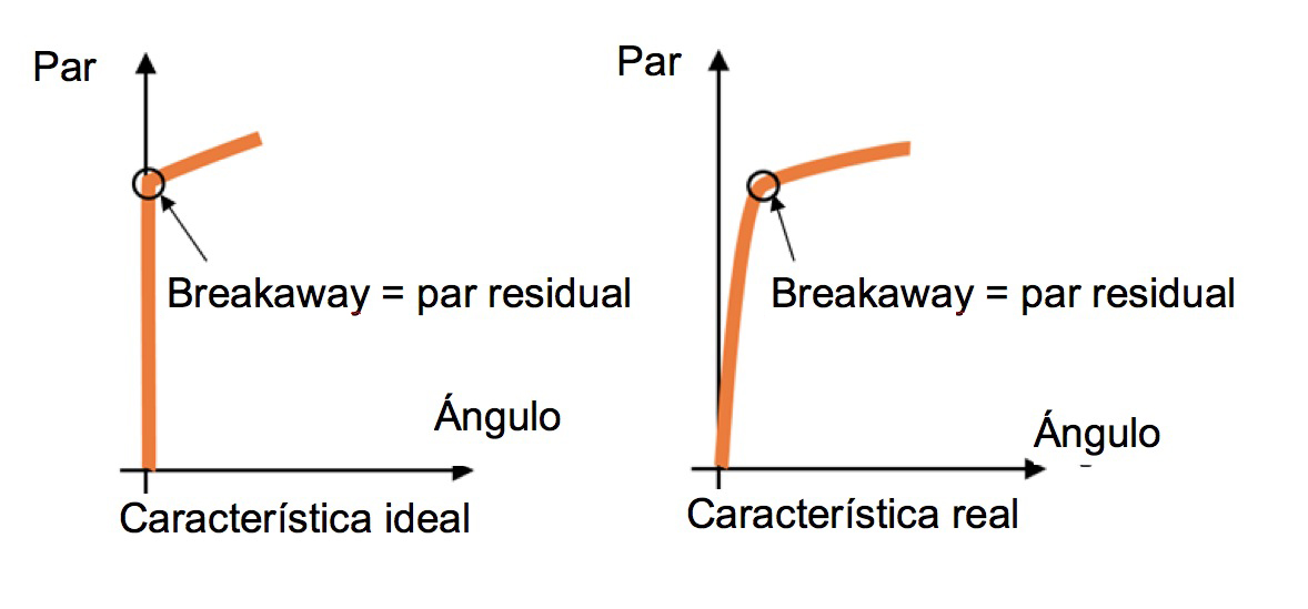 Par residual - Como probar un tornillo ya apretado Par residual - Como probar un tornillo ya apretado