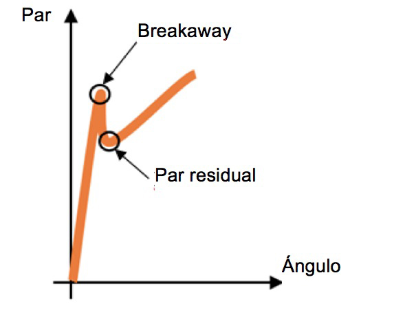Par residual - Como probar un tornillo ya apretado Par residual - Como probar un tornillo ya apretado