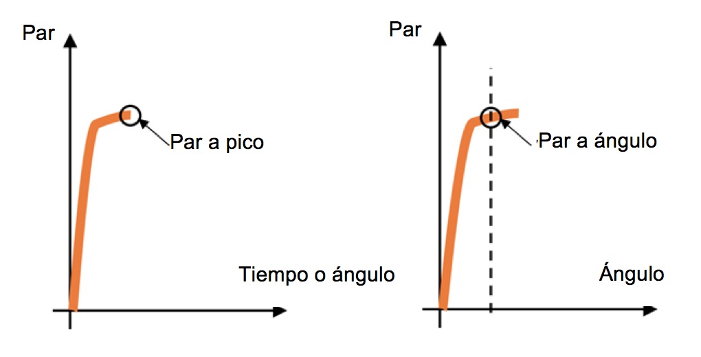 Par residual - Como probar un tornillo ya apretado Par residual - Como probar un tornillo ya apretado