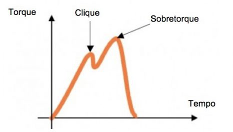 Guia para a escolha de um torquímetro