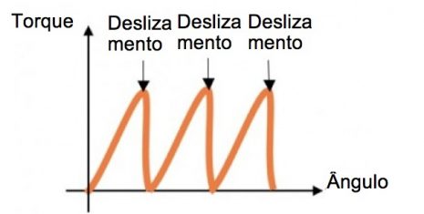 Guia para a escolha de um torquímetro