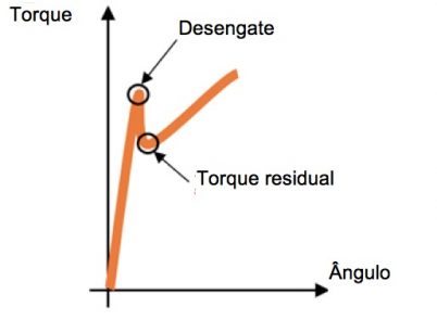 Torque residual – Como testar um parafuso já apertado