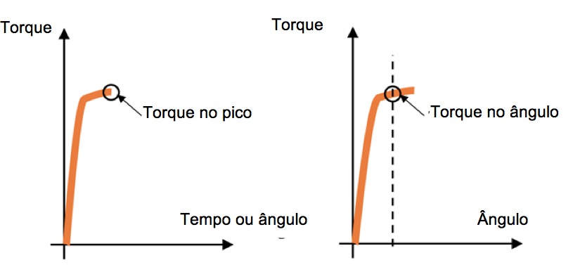 Torque residual – Como testar um parafuso já apertado
