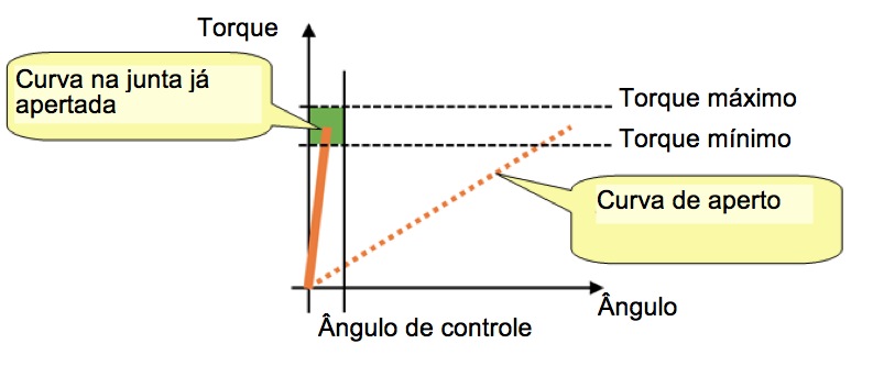 Torque residual – Como testar um parafuso já apertado