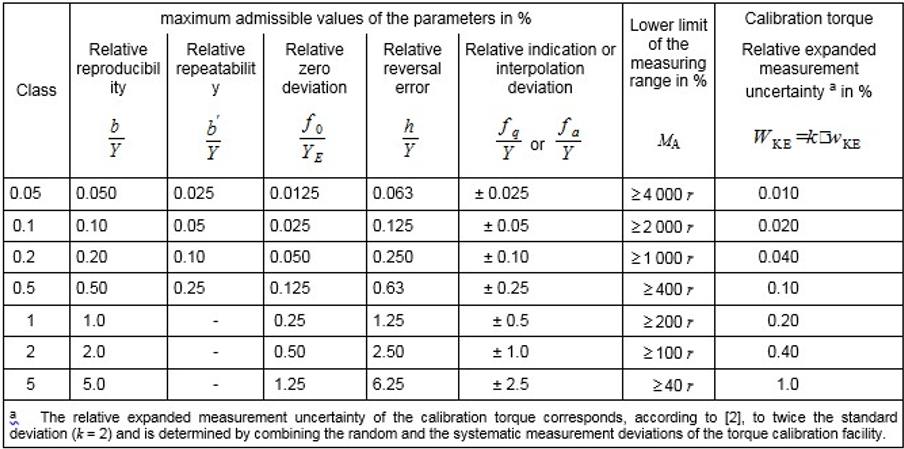 Norme DIN 51309: 2005 Présentation et Certificat de Calibration