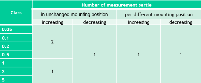 Richtlinie DIN 51309: 2005 und das Kalibrierzertifikat