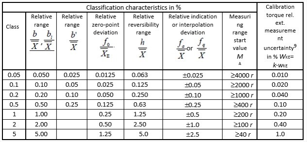 Richtlinie DAkkS-DKD-R 3-7: 2010 und das Kalibrierzertifikat