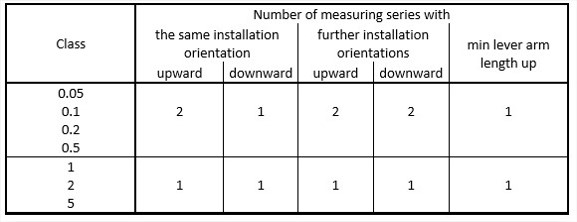Richtlinie DAkkS-DKD-R 3-7: 2010 und das Kalibrierzertifikat