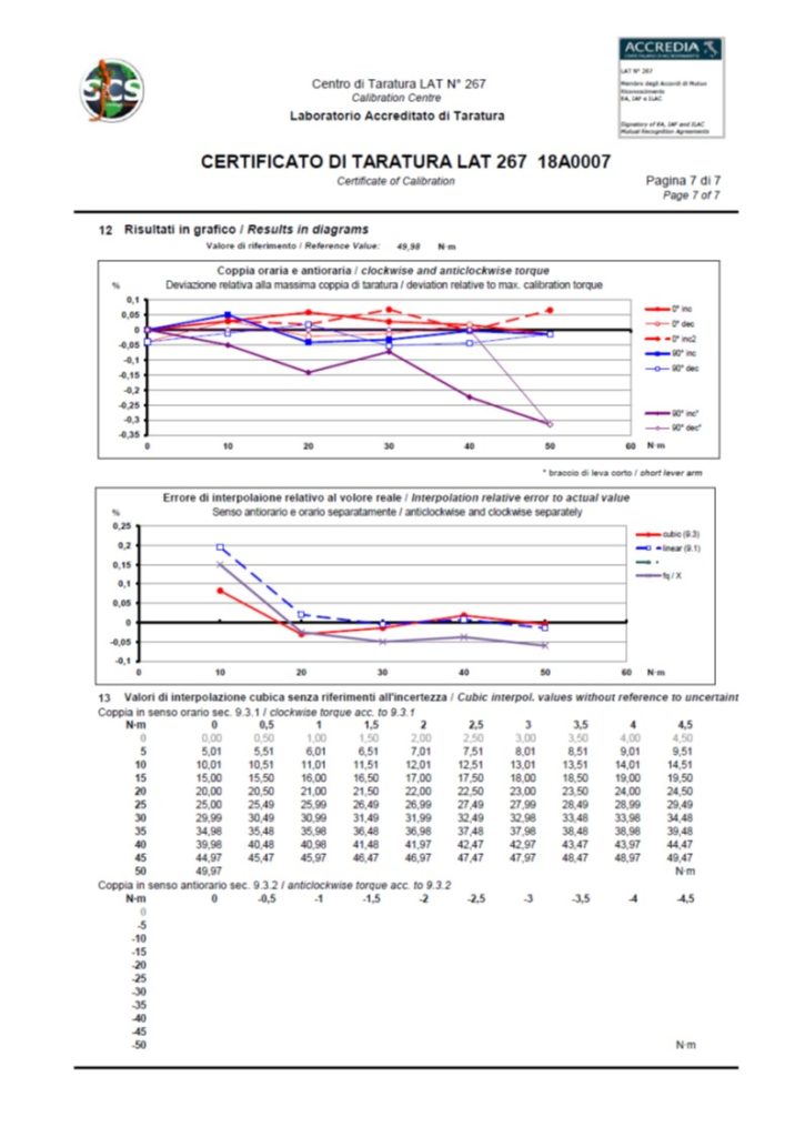 Norma DKD-R 3-7: 2010 e Certificato di Taratura Norma DKD-R 3-7: 2010 e Certificato di Taratura