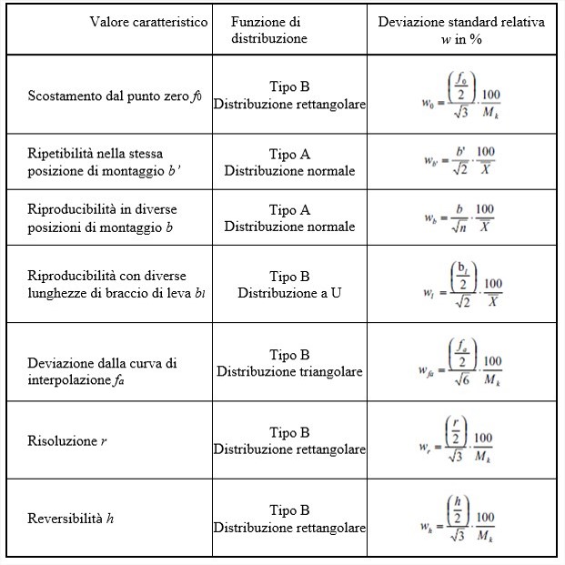 Norma DKD-R 3-7: 2010 e Certificato di Taratura Norma DKD-R 3-7: 2010 e Certificato di Taratura