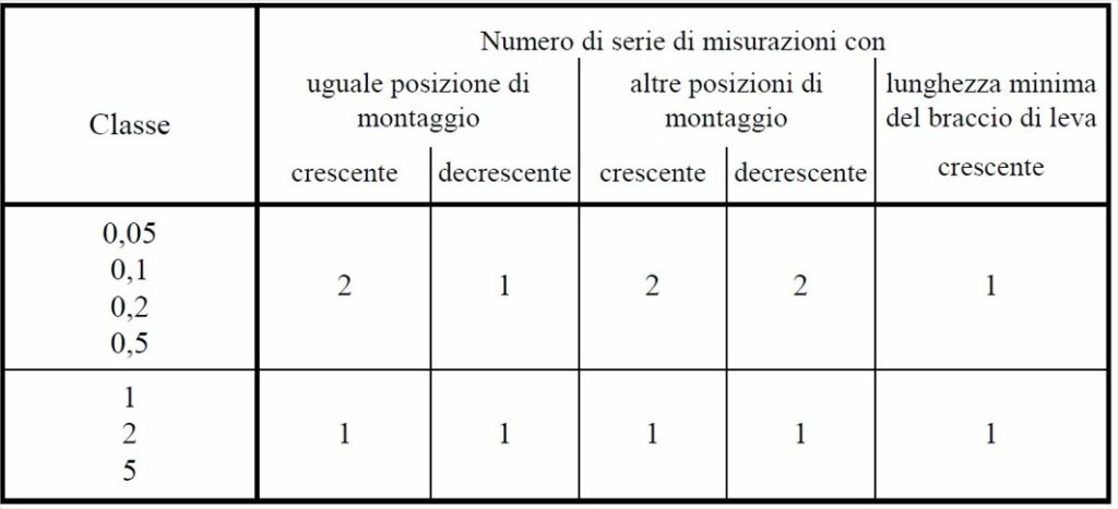 Norma DKD-R 3-7: 2010 e Certificato di Taratura Norma DKD-R 3-7: 2010 e Certificato di Taratura
