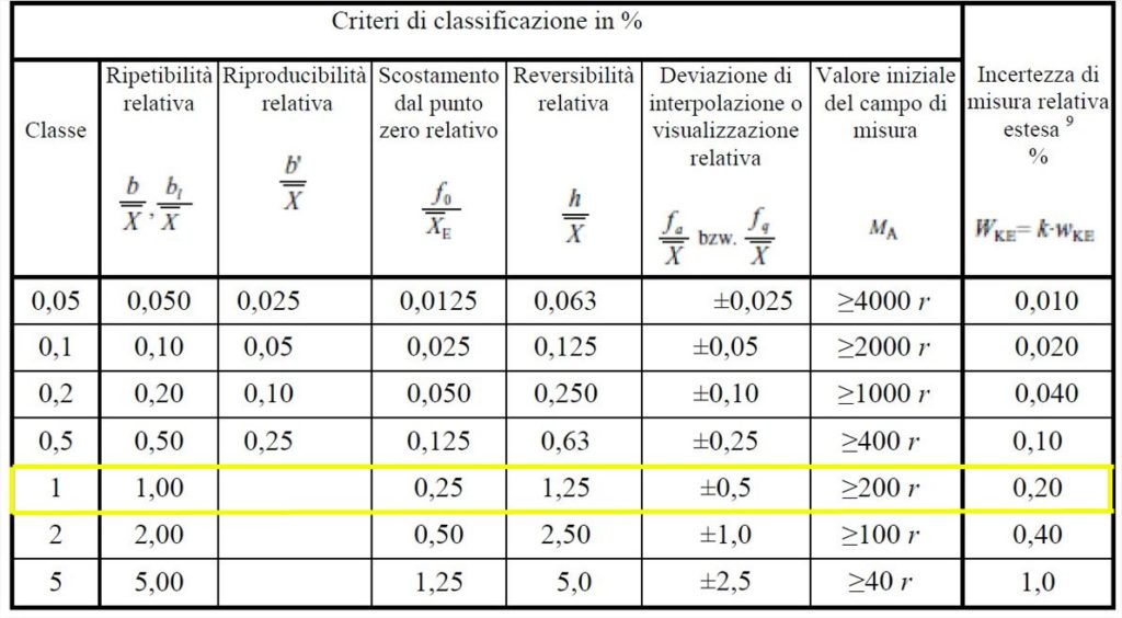Norma DKD-R 3-7: 2010 e Certificato di Taratura Norma DKD-R 3-7: 2010 e Certificato di Taratura