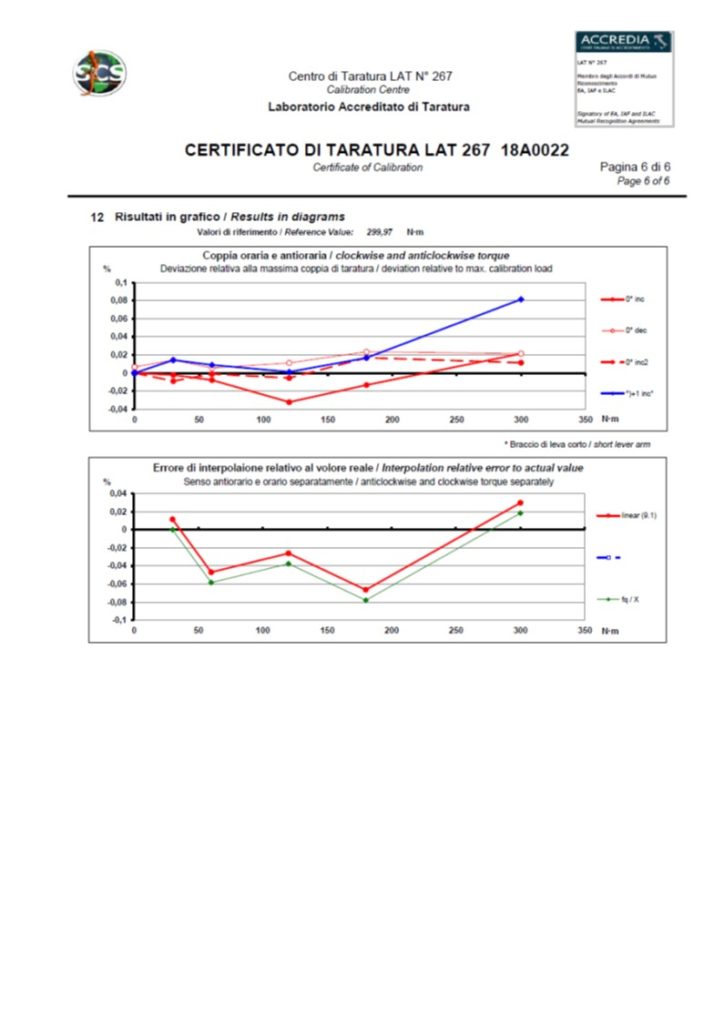 Norma DKD-R 3-8:2010 e Certificato di Taratura