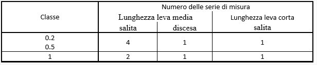 Norma DKD-R 3-8:2010 e Certificato di Taratura