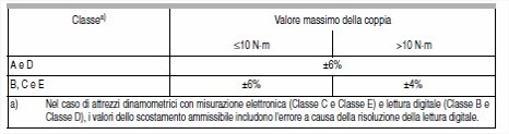 Norma UNI EN ISO 6789:2004 e Certificato di Taratura Norma UNI EN ISO 6789:2004 e Certificato di Taratura